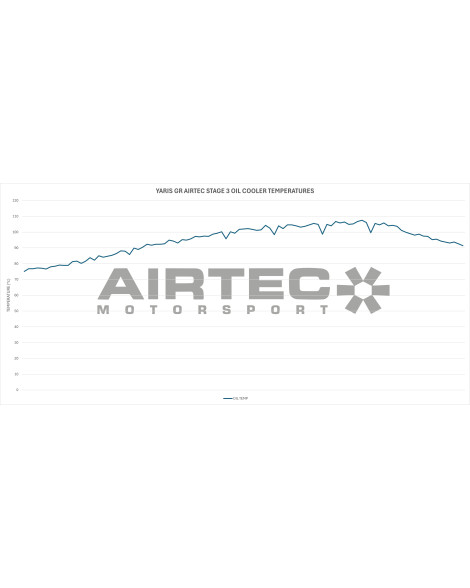 Airtec Motorsport Stage 3 Oil Cooler for Toyota Yaris GR Gen 2 Airtec Motorsport Stage 3 Oil Cooler for Toyota Yaris GR Gen 2