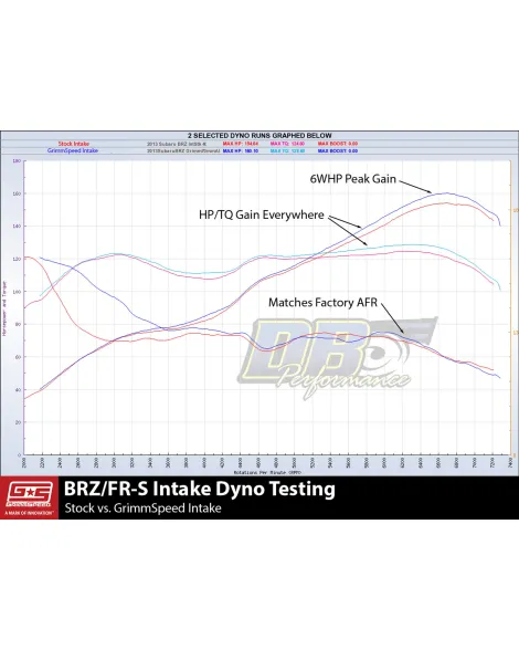 Subaru BRZ / Toyota GT86 13-21 GrimmSpeed Cold Air Intake