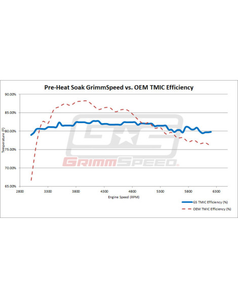 Subaru WRX/STI 02-21 GrimmSpeed Top Mount Intercooler Kit Subaru WRX/STI 02-21 GrimmSpeed Top Mount Intercooler Kit