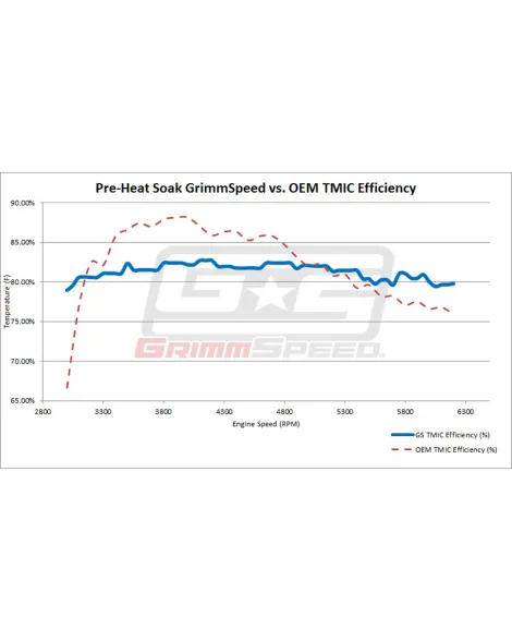 Subaru WRX/STI 02-21 GrimmSpeed Top Mount Intercooler Kit Subaru WRX/STI 02-21 GrimmSpeed Top Mount Intercooler Kit