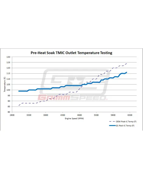 Subaru WRX/STI 02-21 GrimmSpeed Top Mount Intercooler Kit Subaru WRX/STI 02-21 GrimmSpeed Top Mount Intercooler Kit