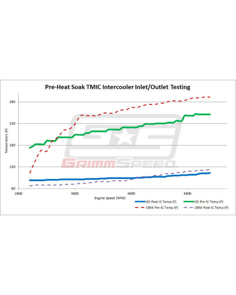 Subaru WRX/STI 02-21 GrimmSpeed Top Mount Intercooler Kit Subaru WRX/STI 02-21 GrimmSpeed Top Mount Intercooler Kit