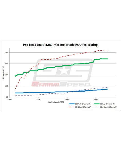 Subaru WRX/STI 02-21 GrimmSpeed Top Mount Intercooler Kit Subaru WRX/STI 02-21 GrimmSpeed Top Mount Intercooler Kit