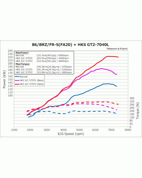 Subaru BRZ 12-21 / GT86 12-21 HKS GT2 Supercharger Pro KIt V2 (UK) Subaru BRZ 12-21 / GT86 12-21 HKS GT2 Supercharger Pro KIt V2 (UK)