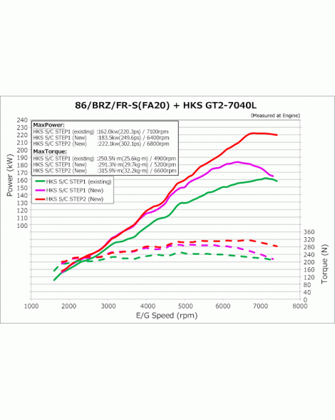 Subaru BRZ 12-21 / GT86 12-21 HKS GT2 Supercharger Pro KIt V2 (UK) Subaru BRZ 12-21 / GT86 12-21 HKS GT2 Supercharger Pro KIt V2 (UK)