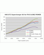 Subaru BRZ 12-21 / GT86 12-21 HKS GT2 Supercharger Pro KIt V3 (USDM) Subaru BRZ 12-21 / GT86 12-21 HKS GT2 Supercharger Pro KIt V3 (USDM)