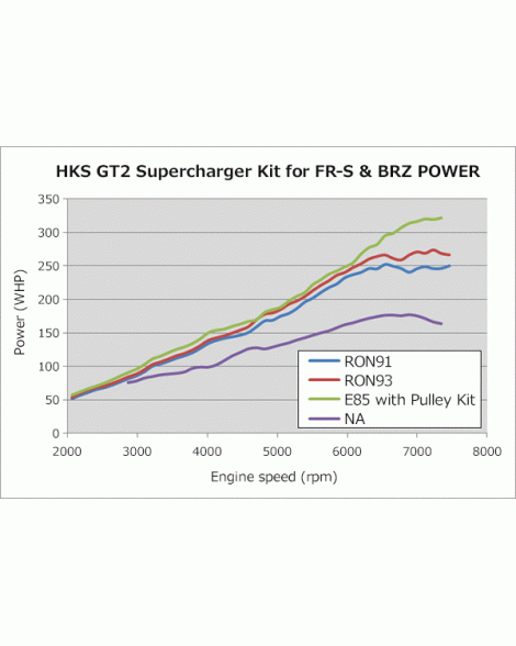 Subaru BRZ 12-21 / GT86 12-21 HKS GT2 Supercharger Pro KIt V3 (USDM) Subaru BRZ 12-21 / GT86 12-21 HKS GT2 Supercharger Pro KIt V3 (USDM)