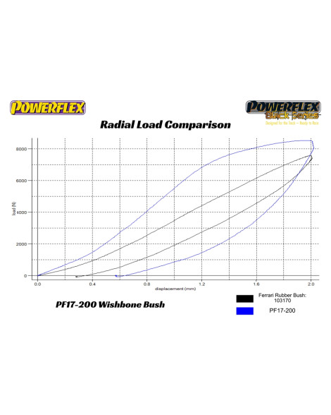 Maserati Bora 1971-1978 Powerflex Rear Upper Wishbone Inner Bushes PF17-200 Maserati Bora 1971-1978 Powerflex Rear Upper Wishbone Inner Bushes PF17-200