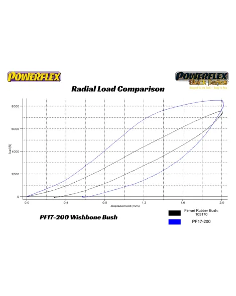 Maserati Bora 1971-1978 Powerflex Rear Upper Wishbone Inner Bushes PF17-200 Maserati Bora 1971-1978 Powerflex Rear Upper Wishbone Inner Bushes PF17-200