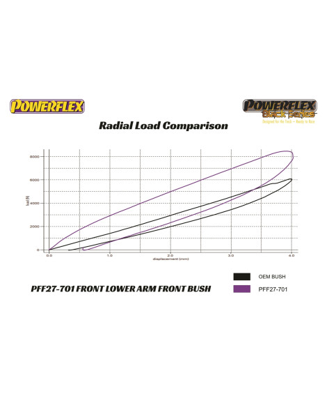 Jaguar XF XFR X250 2008-2015 Powerflex Front Lower Arm Front Bushes PFF27-701 Jaguar XF XFR X250 2008-2015 Powerflex Front Lower Arm Front Bushes PFF27-701
