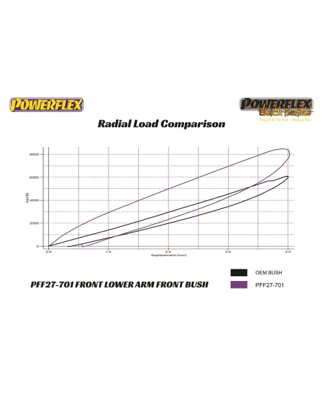 Jaguar XF XFR X250 2008-2015 Powerflex Front Lower Arm Front Bushes PFF27-701