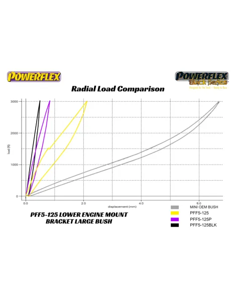 Mini R50 R52 R53 Gen 1 Cooper 00-06 Powerflex Lower Engine Mount Fast Road PFF5-125 Mini R50 R52 R53 Gen 1 Cooper 00-06 Powerflex Lower Engine Mount Fast Road PFF5-125