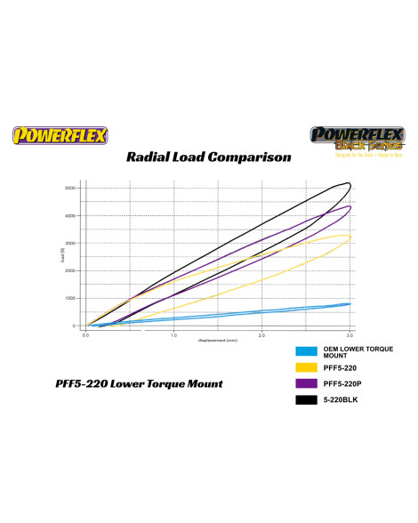Mini Cooper S R55 R56 R57 R58 R59 Powerflex Lower Torque Mount, Fast Road PFF5-220 Mini Cooper S R55 R56 R57 R58 R59 Powerflex Lower Torque Mount, Fast Road PFF5-220