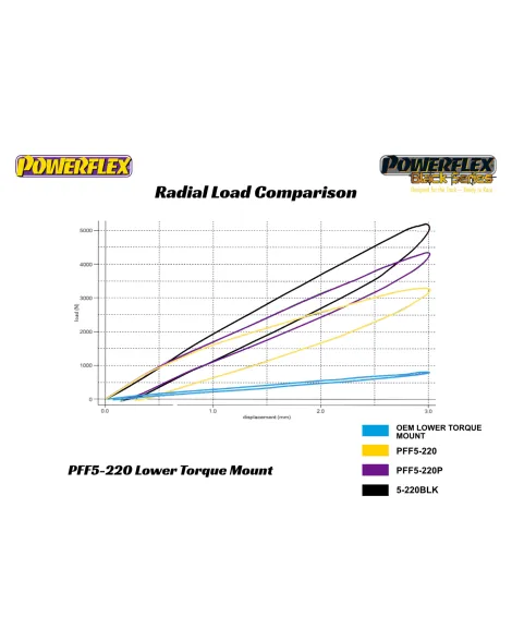 Mini Cooper S R55 R56 R57 R58 R59 Powerflex Lower Torque Mount, Fast Road/Track PFF5-220P Mini Cooper S R55 R56 R57 R58 R59 Powerflex Lower Torque Mount, Fast Road/Track PFF5-220P
