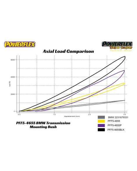 BMW E36 Inc M3 90-00 / E46 Inc M3 1997-2006 Powerflex Transmission Mount Bushes Fast Road PFF5-4655 BMW E36 Inc M3 90-00 / E46 Inc M3 1997-2006 Powerflex Transmission Mount Bushes Fast Road PFF5-4655