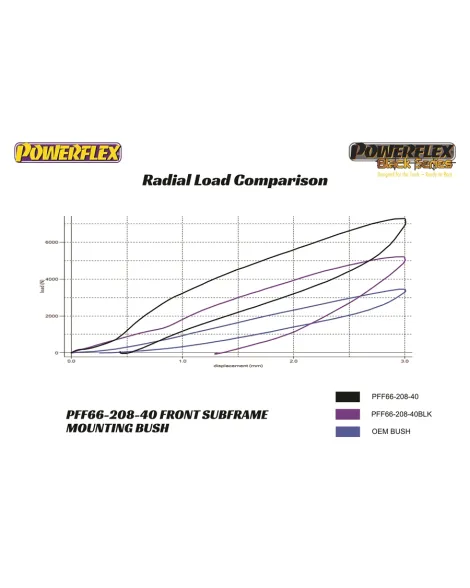 Saab 9-5 YS3E 1998-2010 Powerflex Front Subframe Mounting Bushes PFF66-208-40