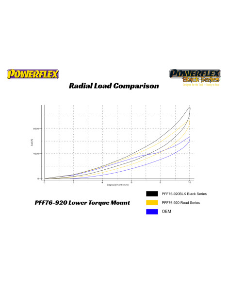 Toyota GR Yaris 2020-2024 Powerflex Lower Torque Mount Insert PFF76-920 Toyota GR Yaris 2020-2024 Powerflex Lower Torque Mount Insert PFF76-920