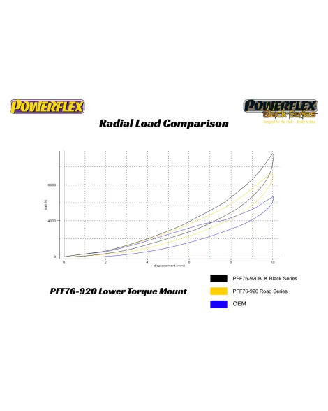 Toyota GR Yaris 2020-2024 Powerflex Lower Torque Mount Insert PFF76-920 Toyota GR Yaris 2020-2024 Powerflex Lower Torque Mount Insert PFF76-920