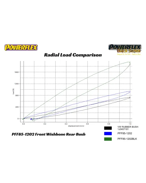 Audi A1 S1 8X 2010+ Powerflex Front Arm Rear Bushes PFF85-1202 Audi A1 S1 8X 2010+ Powerflex Front Arm Rear Bushes PFF85-1202