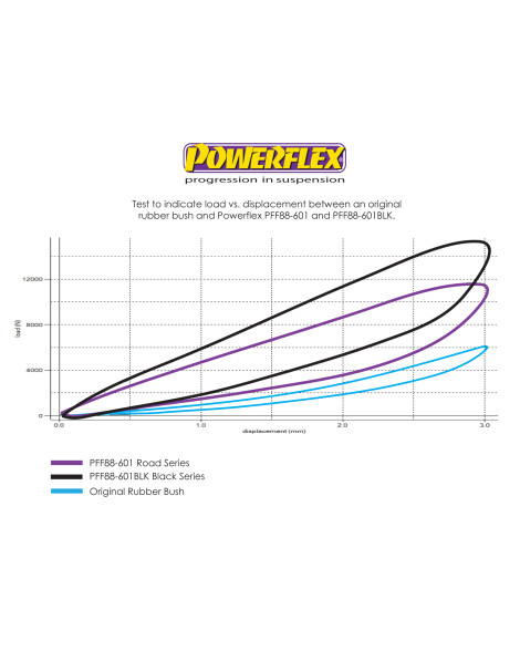 Volvo S60 V70 S80 XC70 1999-2007 Powerflex Front Wishbone Front Bushes PFF88-601 Volvo S60 V70 S80 XC70 1999-2007 Powerflex Front Wishbone Front Bushes PFF88-601