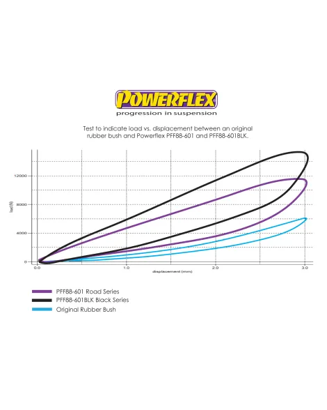 Volvo S60 V70 S80 XC70 1999-2007 Powerflex Front Wishbone Front Bushes PFF88-601 Volvo S60 V70 S80 XC70 1999-2007 Powerflex Front Wishbone Front Bushes PFF88-601