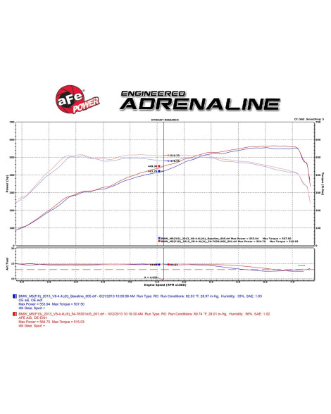 BMW M5 F10 / M6 F12/F13/F06 aFe Momentum Cold Air Intake System 5R BMW M5 F10 / M6 F12/F13/F06 aFe Momentum Cold Air Intake System 5R