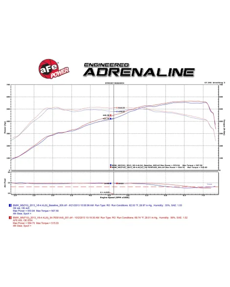 BMW M5 F10 / M6 F12/F13/F06 aFe Momentum Cold Air Intake System 5R BMW M5 F10 / M6 F12/F13/F06 aFe Momentum Cold Air Intake System 5R