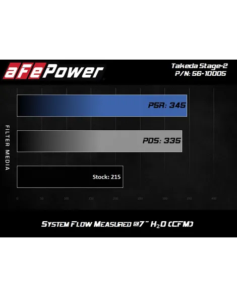 Hyundai Elantra/Elantra GT/i30 17-22/Veloster 19-21 aFe Takeda Stage-2 Cold Air Intake System 5R Hyundai Elantra/Elantra GT/i30 17-22/Veloster 19-21 aFe Takeda Stage-2 Cold Air Intake System 5R