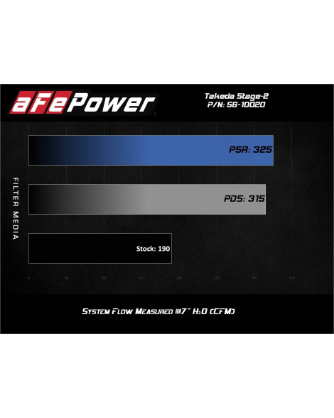 Mazda 3 14-18 2.0L aFe Takeda Stage-2 Cold Air Intake System 5R