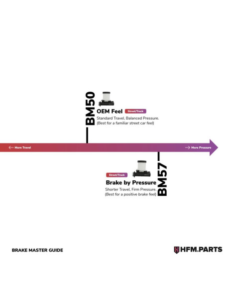 HFM Parts BM50 Brake Master Cylinder RHD Nissan S13/S14/S15/R32/R33/R34/300ZX HFM Parts BM50 Brake Master Cylinder RHD Nissan S13/S14/S15/R32/R33/R34/300ZX