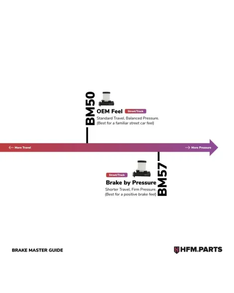 HFM Parts BM50 Brake Master Cylinder RHD Nissan S13/S14/S15/R32/R33/R34/300ZX HFM Parts BM50 Brake Master Cylinder RHD Nissan S13/S14/S15/R32/R33/R34/300ZX