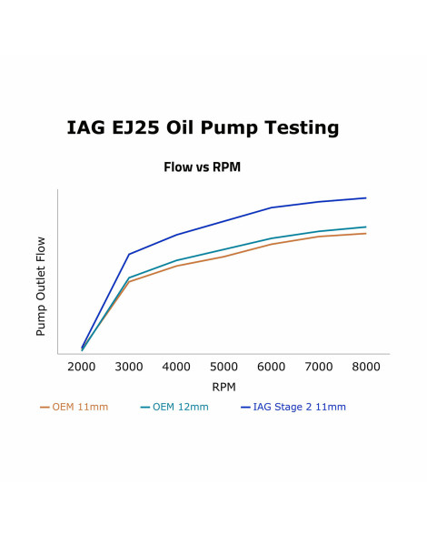 Subaru STI 04-21 / WRX 02-14 / LGT/FXT IAG Stage 2 CNC Ported EJ25 11mm Oil Pump Subaru STI 04-21 / WRX 02-14 / LGT/FXT IAG Stage 2 CNC Ported EJ25 11mm Oil Pump