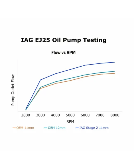 Subaru STI 04-21 / WRX 02-14 / LGT/FXT IAG Stage 2 CNC Ported EJ25 11mm Oil Pump Subaru STI 04-21 / WRX 02-14 / LGT/FXT IAG Stage 2 CNC Ported EJ25 11mm Oil Pump