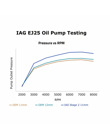 Subaru STI 04-21 / WRX 02-14 / LGT/FXT IAG Stage 2 CNC Ported EJ25 11mm Oil Pump Subaru STI 04-21 / WRX 02-14 / LGT/FXT IAG Stage 2 CNC Ported EJ25 11mm Oil Pump